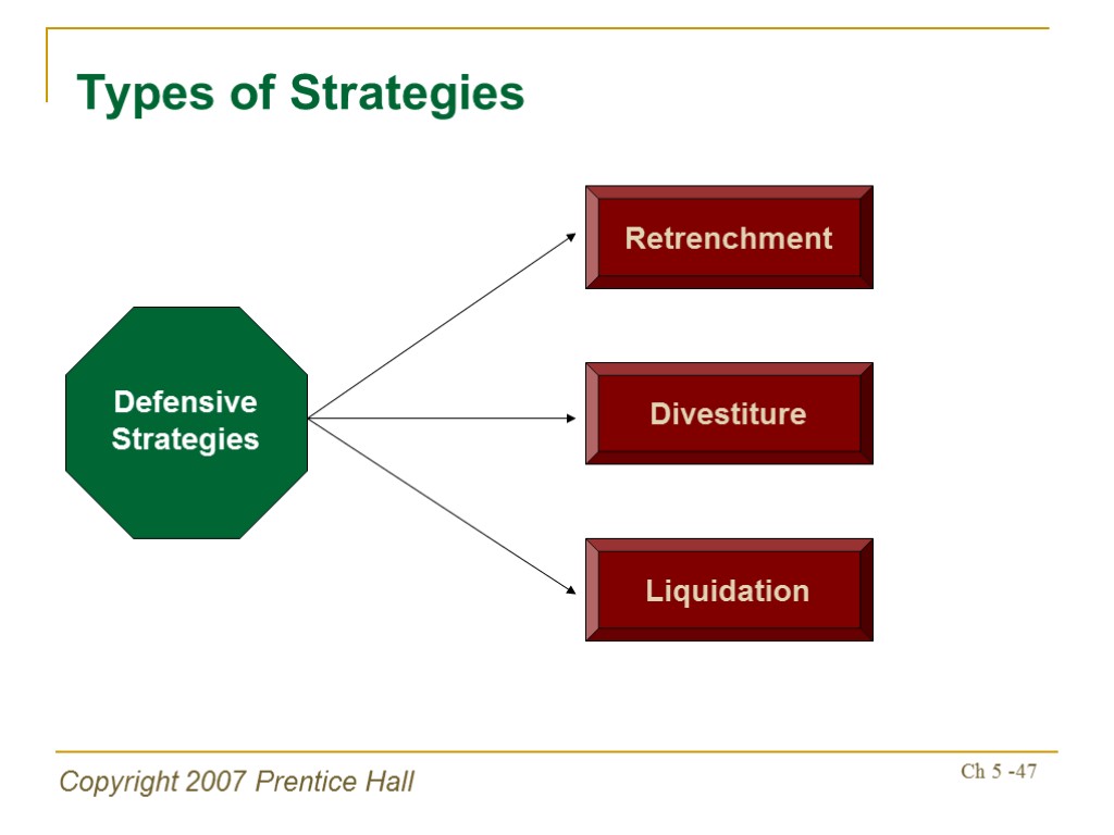 Copyright 2007 Prentice Hall Ch 5 -47 Types of Strategies Defensive Strategies Retrenchment Divestiture